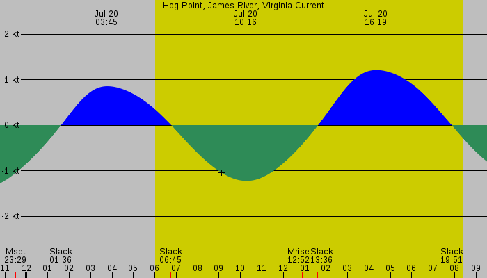 Tide graph for Hog Point, James River, Virginia Current