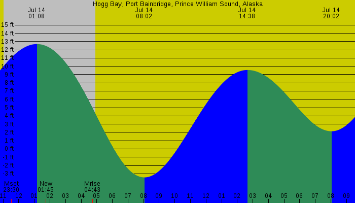 Tide graph for Hogg Bay, Port Bainbridge, Prince William Sound, Alaska