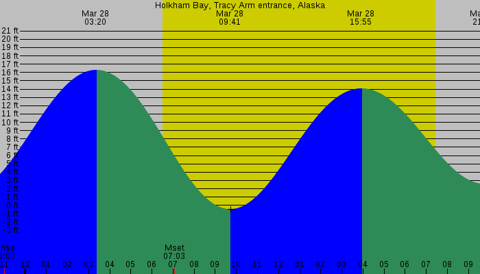 Tide graph for Holkham Bay, Tracy Arm Entrance, Alaska