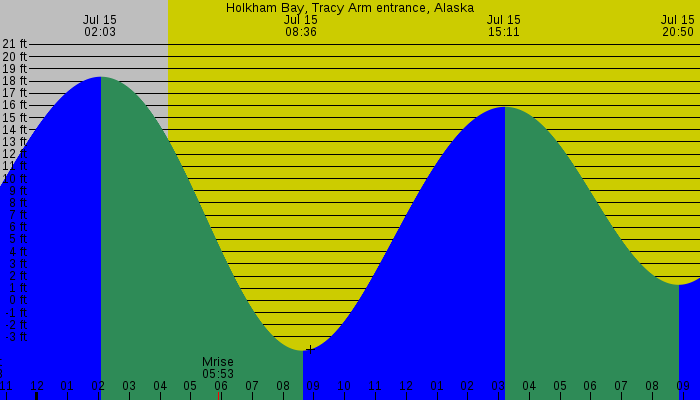 Tide graph for Holkham Bay, Tracy Arm entrance, Alaska