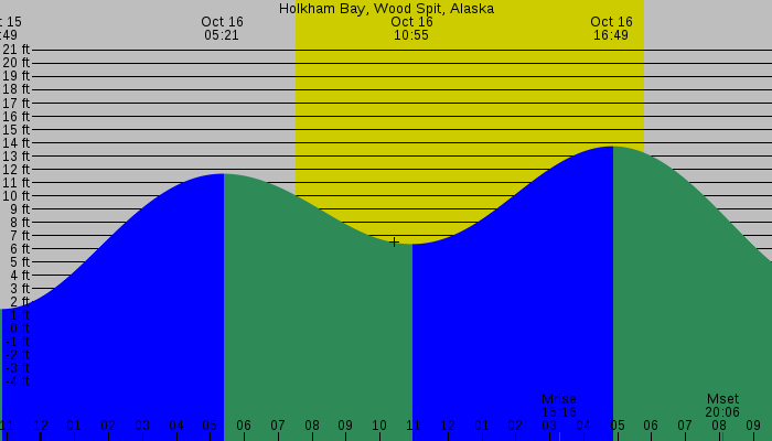 Tide graph for Holkham Bay, Wood Spit, Alaska