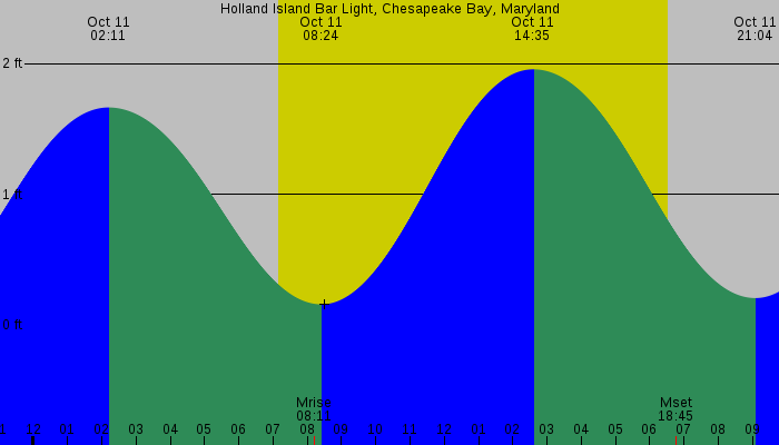 Tide graph for Holland Island Bar Light, Chesapeake Bay, Maryland