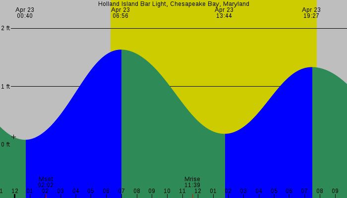 Tide graph for Holland Island Bar Light, Chesapeake Bay, Maryland