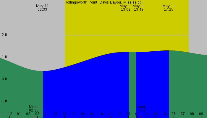 Tide graph for Hollingsworth Point, Davis Bayou, Mississippi