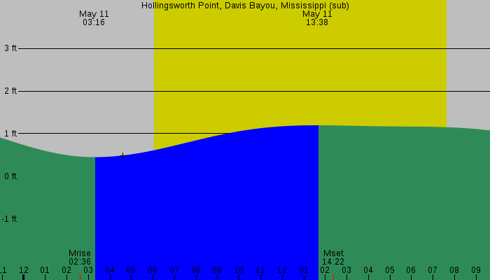 Tide graph for Hollingsworth Point, Davis Bayou, Mississippi (sub)