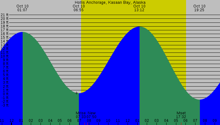 Tide graph for Hollis Anchorage, Kasaan Bay, Alaska