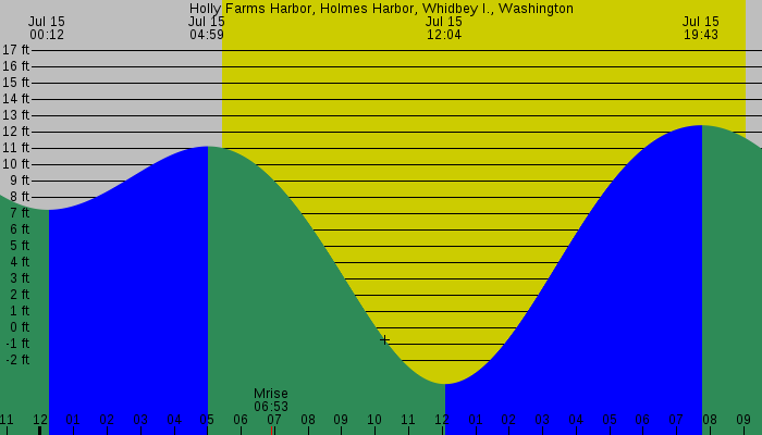 Tide graph for Holly Farms Harbor, Holmes Harbor, Whidbey I., Washington
