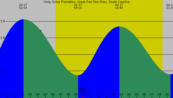 Tide graph for Holly Grove Plantation, Great Pee Dee River, South Carolina