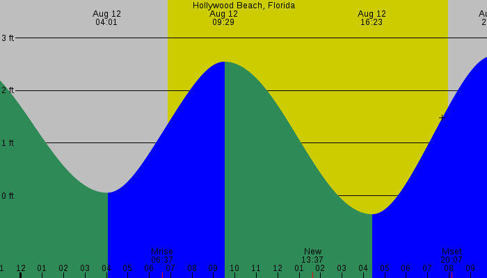 Tide graph for Hollywood Beach, Florida