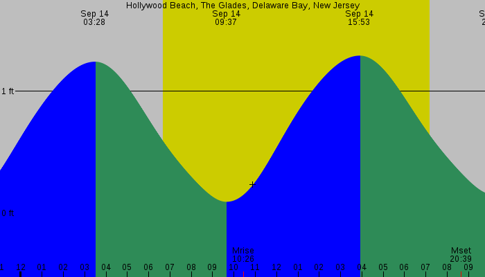 Tide graph for Hollywood Beach, The Glades, Delaware Bay, New Jersey