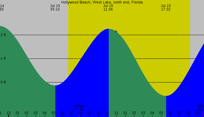 Tide graph for Hollywood Beach, West Lake, north end, Florida