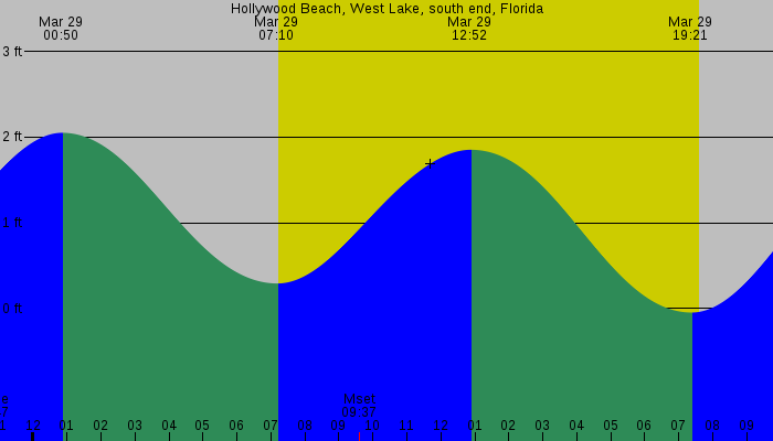 Tide graph for Hollywood Beach, West Lake, south end, Florida