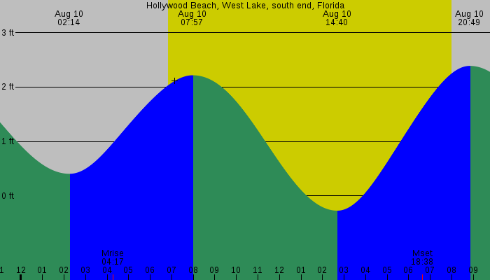 Tide graph for Hollywood Beach, West Lake, south end, Florida