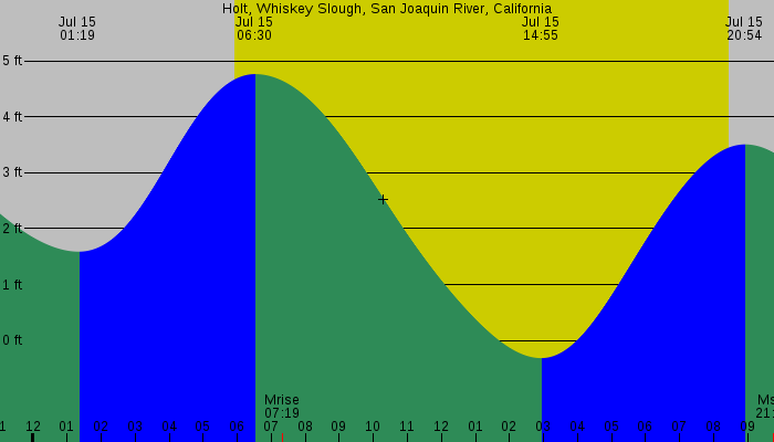 Tide graph for Holt, Whiskey Slough, San Joaquin River, California