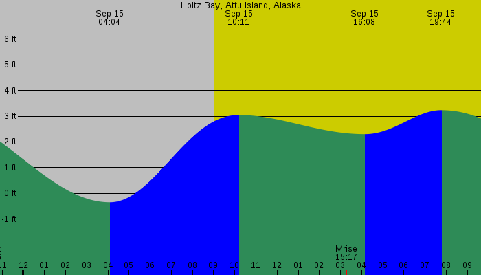 Tide graph for Holtz Bay, Attu Island, Alaska