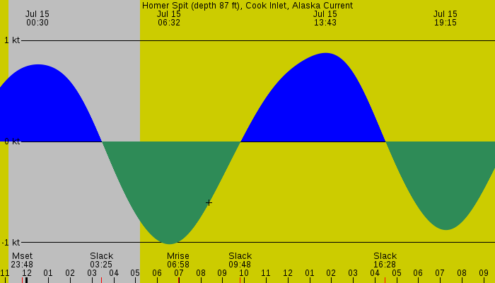 Tide graph for Homer Spit (depth 87 ft), Cook Inlet, Alaska Current