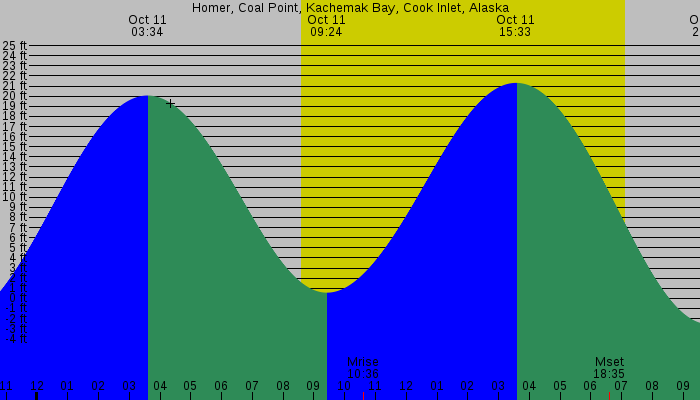 Tide graph for Homer, Coal Point, Kachemak Bay, Cook Inlet, Alaska
