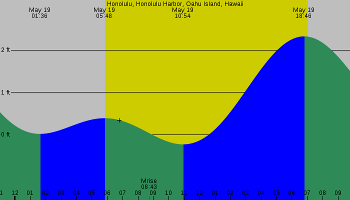 Tide graph for Honolulu, Honolulu Harbor, Oahu Island, Hawaii