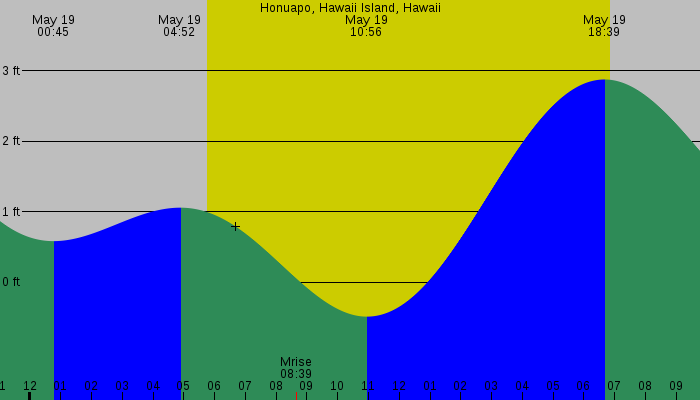 Tide graph for Honuapo, Hawaii Island, Hawaii