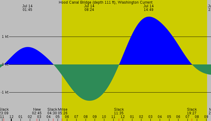 Tide graph for Hood Canal Bridge (depth 111 ft), Washington Current
