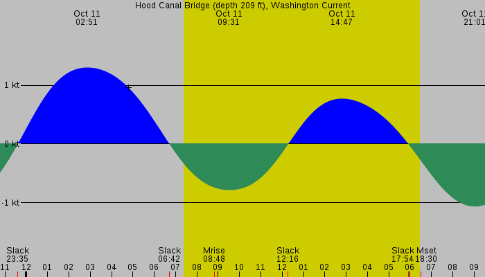 Tide graph for Hood Canal Bridge (depth 209 ft), Washington Current
