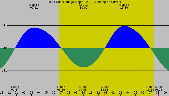 Tide graph for Hood Canal Bridge (depth 22 ft), Washington Current