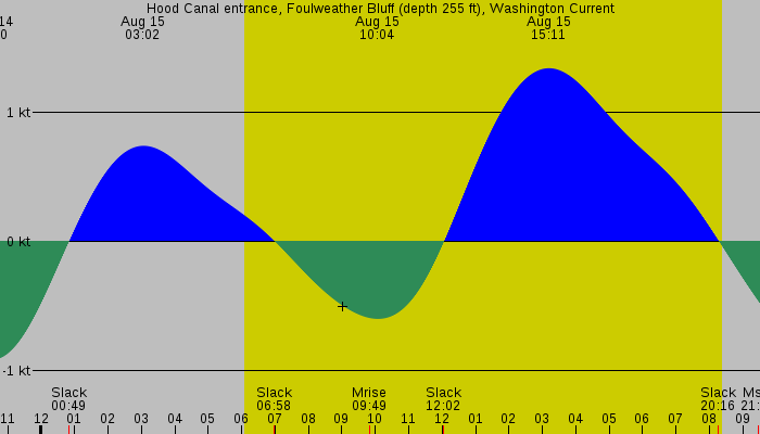 Tide graph for Hood Canal entrance, Foulweather Bluff (depth 255 ft), Washington Current