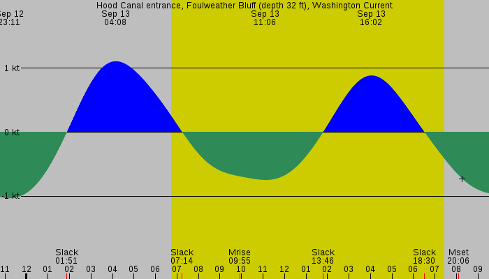Tide graph for Hood Canal entrance, Foulweather Bluff (depth 32 ft), Washington Current