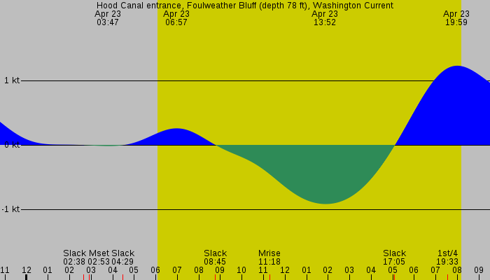 Tide graph for Hood Canal entrance, Foulweather Bluff (depth 78 ft), Washington Current