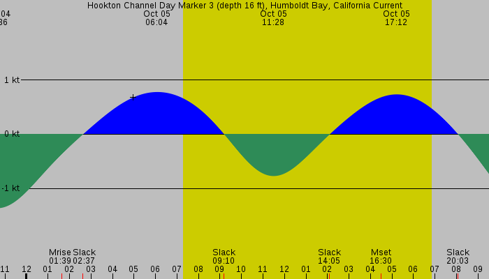 Tide graph for Hookton Channel Day Marker 3 (depth 16 ft), Humboldt Bay, California Current