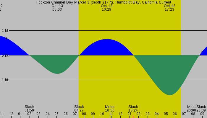 Tide graph for Hookton Channel Day Marker 3 (depth 217 ft), Humboldt Bay, California Current
