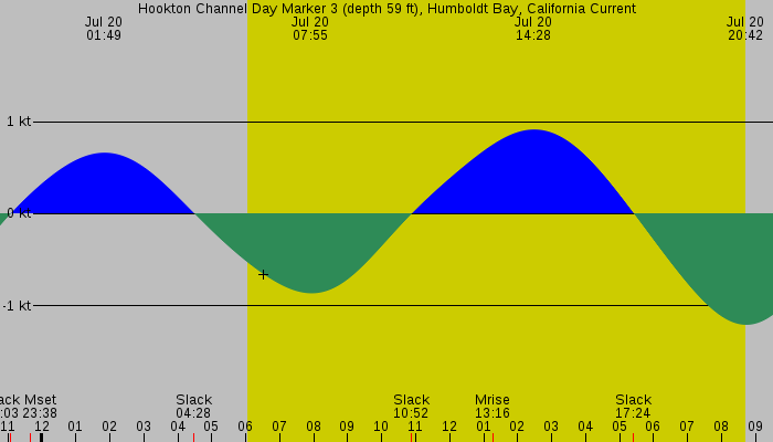 Tide graph for Hookton Channel Day Marker 3 (depth 59 ft), Humboldt Bay, California Current
