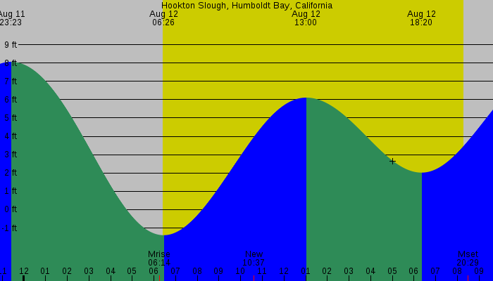 Tide graph for Hookton Slough, Humboldt Bay, California