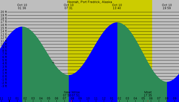 Tide graph for Hoonah, Port Fredrick, Alaska
