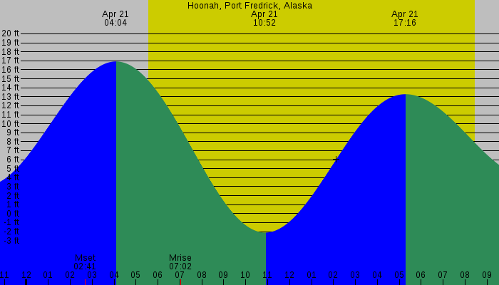 Tide graph for Hoonah, Port Fredrick, Alaska
