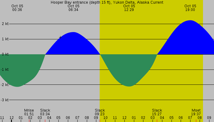 Tide graph for Hooper Bay entrance (depth 15 ft), Yukon Delta, Alaska Current