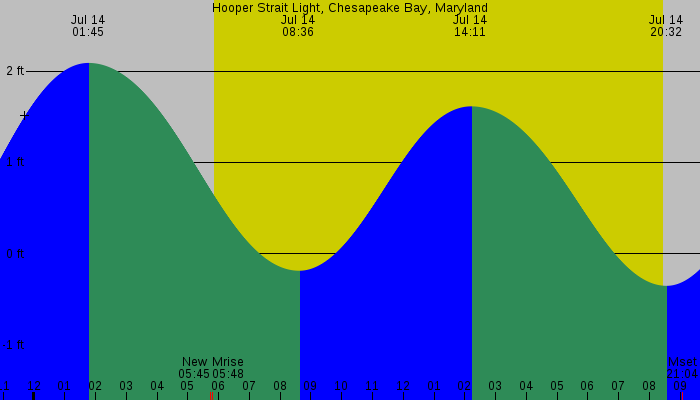 Tide graph for Hooper Strait Light, Chesapeake Bay, Maryland