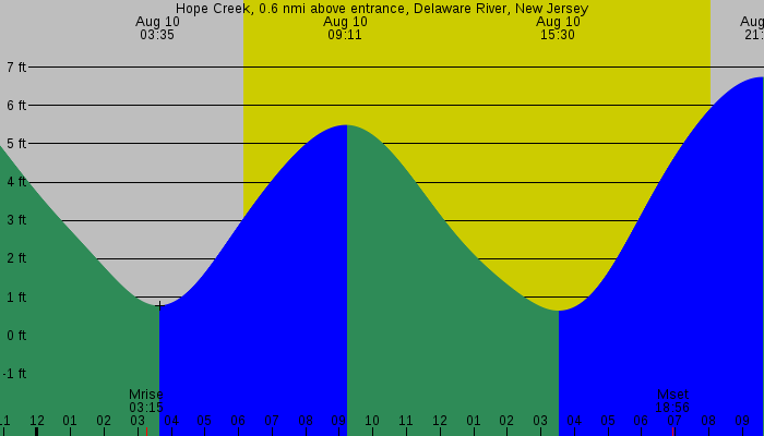 Tide graph for Hope Creek, 0.6 nmi above entrance, Delaware River, New Jersey