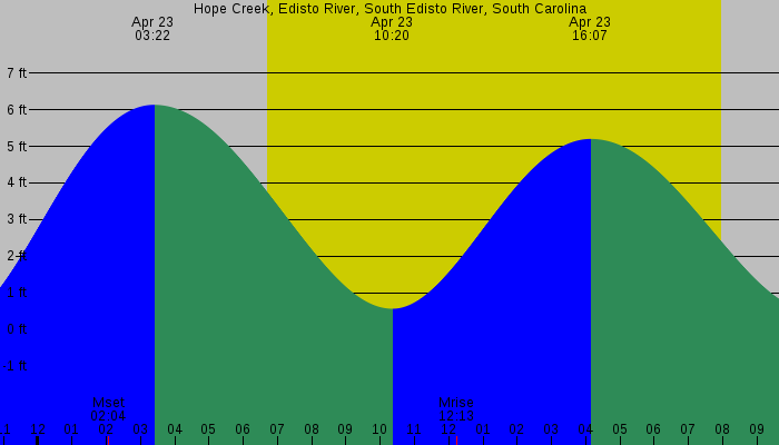 Tide graph for Hope Creek, Edisto River, South Edisto River, South Carolina