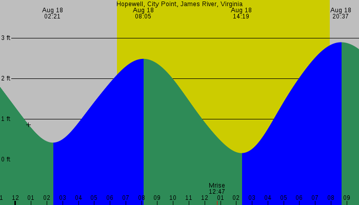 Tide graph for Hopewell, City Point, James River, Virginia