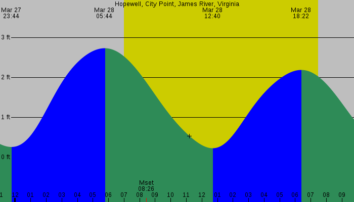 Tide graph for Hopewell, City Point, James River, Virginia