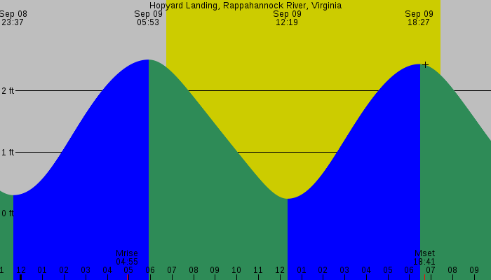 Tide graph for Hopyard Landing, Rappahannock River, Virginia