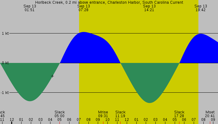 Tide graph for Horlbeck Creek, 0.2 mi above entrance, Charleston Harbor, South Carolina Current