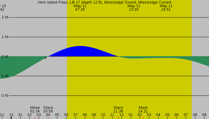 Tide graph for Horn Island Pass, LB 17 (depth 12 ft), Mississippi Sound, Mississippi Current