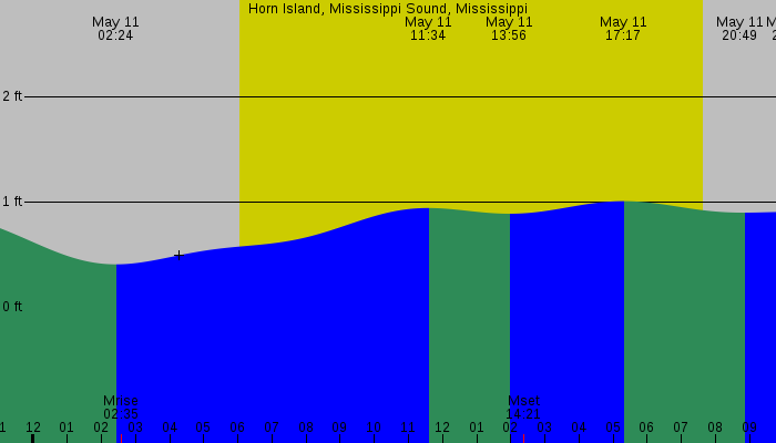 Tide graph for Horn Island, Mississippi Sound, Mississippi