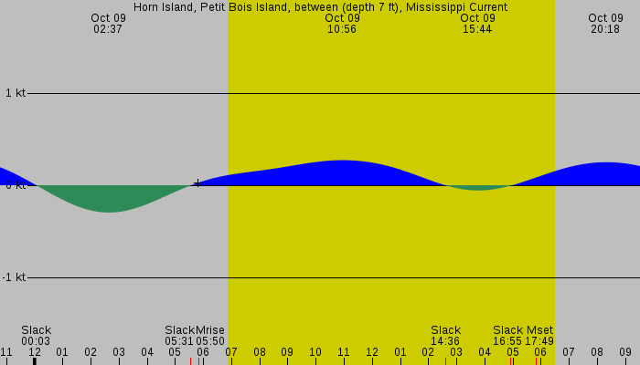 Tide graph for Horn Island, Petit Bois Island, between (depth 7 ft), Mississippi Current