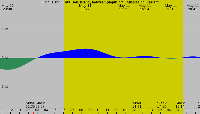 Tide graph for Horn Island, Petit Bois Island, between (depth 7 ft), Mississippi Current