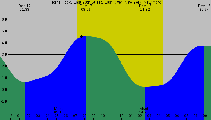 Tide graph for Horns Hook, East 90th Street, East River, New York, New York