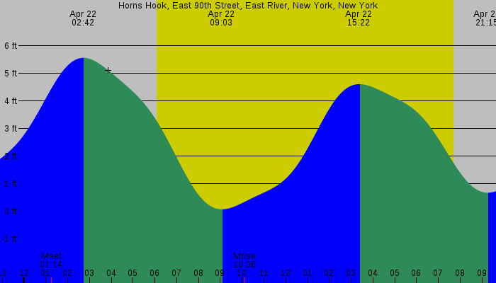 Tide graph for Horns Hook, East 90th Street, East River, New York, New York