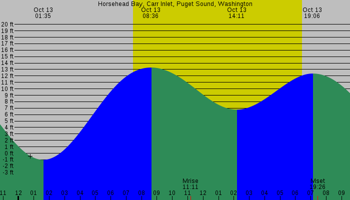 Tide graph for Horsehead Bay, Carr Inlet, Puget Sound, Washington